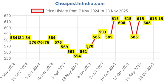 firstcry.com Babyhug Woolen Cap With Pom Pom Applique - Tan babyhug Price History Graph from 7 Nov 2024 to 28 Nov 2025