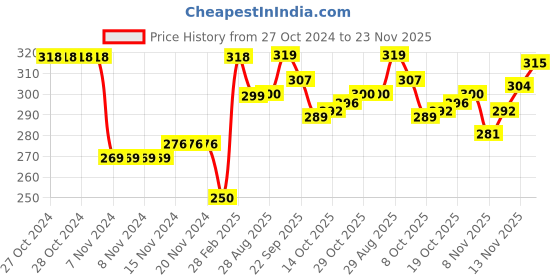 firstcry.com Babyhug Woolen Cap with Teddy Bear Applique - Pink babyhug Price History Graph from 27 Oct 2024 to 23 Nov 2025