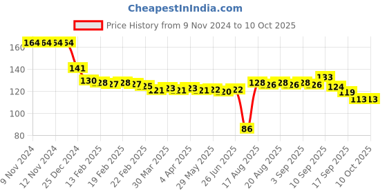firstcry.com Babyhug Woolen Knitted Crochet Design Cap - Blue & White babyhug Price History Graph from 9 Nov 2024 to 10 Oct 2025
