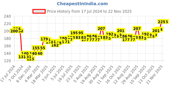 firstcry.com Babyhug Woollen Acrylic Knit Cap With Pom Pom Navy Blue & Red  - Diameter 12 cm babyhug Price History Graph from 17 Jul 2024 to 21 Nov 2025