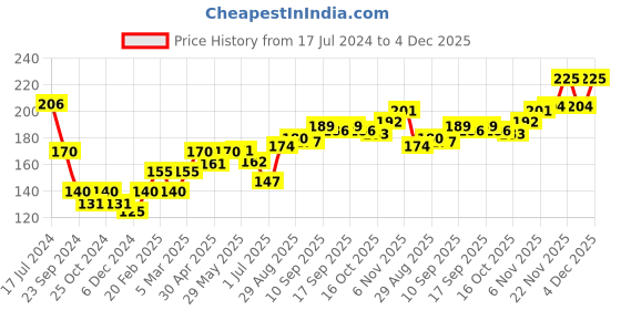 firstcry.com Babyhug Woollen Acrylic Knit Cap With Pom Pom Navy Blue  & Yellow  - Diameter 12 cm babyhug Price History Graph from 17 Jul 2024 to 4 Dec 2025