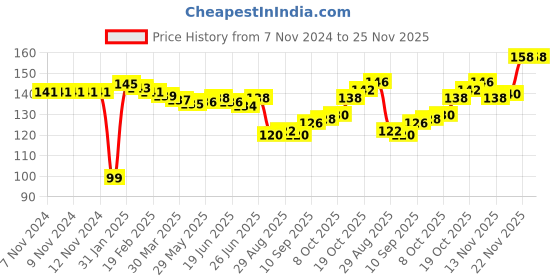 firstcry.com Babyhug Woollen Cable Knit Design Cap With Pom Pom - Pink babyhug Price History Graph from 7 Nov 2024 to 24 Nov 2025