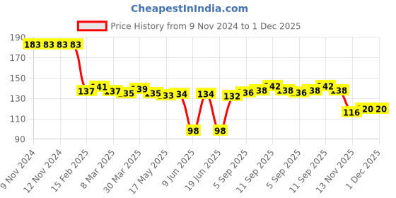 firstcry.com Babyhug Woollen Cable Knit Design Cap With Pom Pom - Yellow babyhug Price History Graph from 9 Nov 2024 to 30 Nov 2025