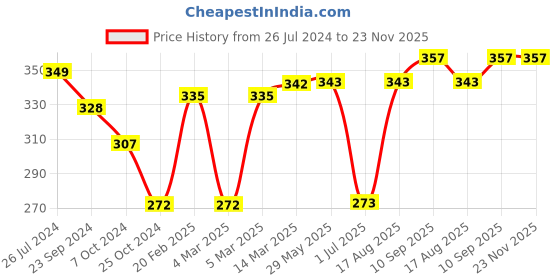 firstcry.com Babyhug Woollen Cap & Gloves Set Minnie Mouse Print Aqua - Diameter 10.5 cm babyhug Price History Graph from 26 Jul 2024 to 23 Nov 2025