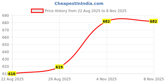 firstcry.com Babyhug Woollen Cap & Gloves Sets With Teddy Face Embroidery Pink - Circumference 47 cm babyhug Price History Graph from 22 Aug 2025 to 7 Nov 2025