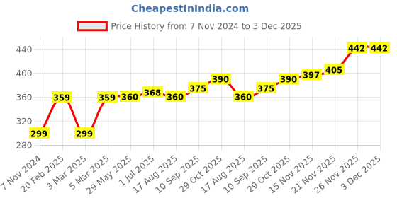 firstcry.com Babyhug Woollen Cap & Gloves Winnie The Pooh Design Yellow - Diameter 11 cm babyhug Price History Graph from 7 Nov 2024 to 2 Dec 2025