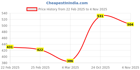 firstcry.com Babyhug Woollen Cap & Gloves With Muffler Pink & White - Diameter 11.5 cm babyhug Price History Graph from 22 Feb 2025 to 31 Oct 2025