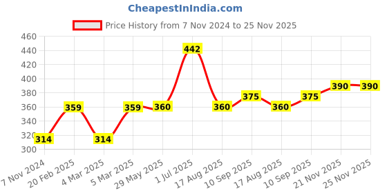 firstcry.com Babyhug Woollen Cap & Mittens Marie Print Yellow - Diameter 13 cm babyhug Price History Graph from 7 Nov 2024 to 25 Nov 2025