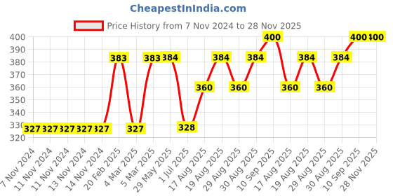 firstcry.com Babyhug Woollen Cap & Muffler Grey - Cap Diameter 10.5 cm babyhug Price History Graph from 7 Nov 2024 to 28 Nov 2025