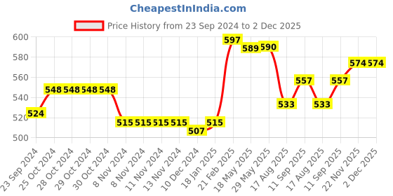 firstcry.com Babyhug Woollen Cap & Muffler Set with Bear Applique & Pom Pom Detailing  - Light Beige babyhug Price History Graph from 23 Sep 2024 to 2 Dec 2025