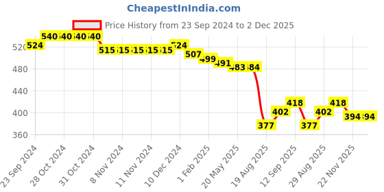 firstcry.com Babyhug Woollen Cap & Muffler Set with Bear Applique & Pom Pom Detailing  - Light Pink babyhug Price History Graph from 23 Sep 2024 to 2 Dec 2025