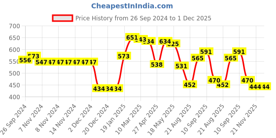 firstcry.com Babyhug Woollen Cap & Muffler Set with Bear Applique - Beige babyhug Price History Graph from 26 Sep 2024 to 1 Dec 2025
