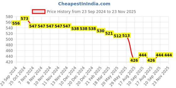 firstcry.com Babyhug Woollen Cap & Muffler Set with Bear Applique - Brown babyhug Price History Graph from 23 Sep 2024 to 23 Nov 2025