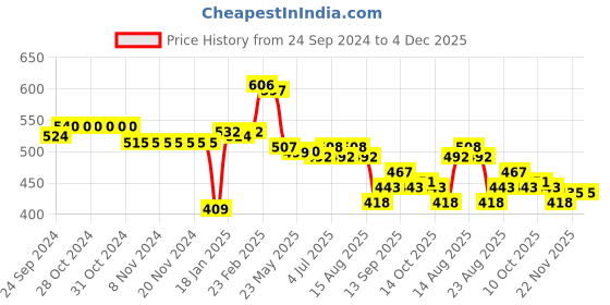 firstcry.com Babyhug Woollen Cap & Muffler Set with Bear Applique -Brown babyhug Price History Graph from 24 Sep 2024 to 3 Dec 2025