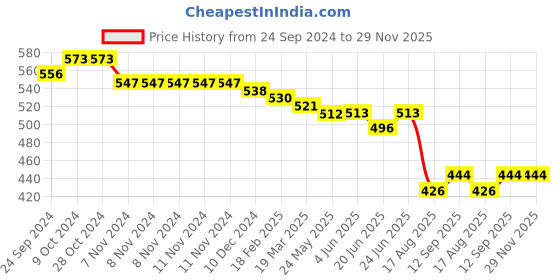 firstcry.com Babyhug Woollen Cap & Muffler Set with Bear Applique - Brown babyhug Price History Graph from 24 Sep 2024 to 29 Nov 2025