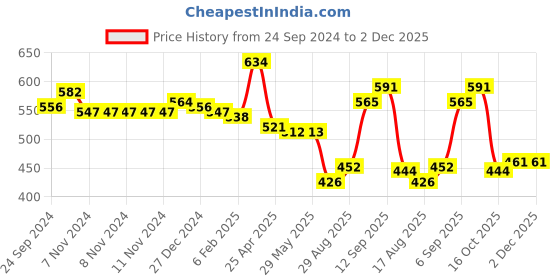 firstcry.com Babyhug Woollen Cap & Muffler Set with Bear Applique - Pink babyhug Price History Graph from 24 Sep 2024 to 2 Dec 2025