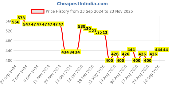 firstcry.com Babyhug Woollen Cap & Muffler Set with Bear Applique - Yellow babyhug Price History Graph from 23 Sep 2024 to 23 Nov 2025