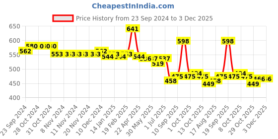 firstcry.com Babyhug Woollen Cap & Muffler Set with Heart Design - White babyhug Price History Graph from 23 Sep 2024 to 3 Dec 2025