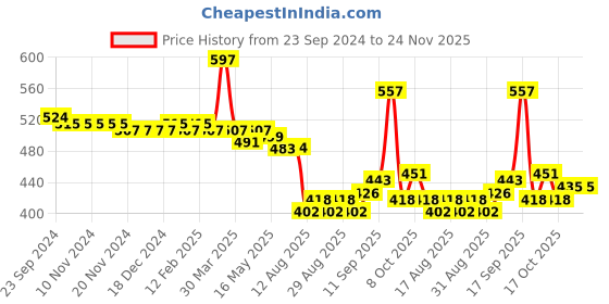 firstcry.com Babyhug Woollen Cap & Scarf with Bear Patch & Pom Pom - Pink babyhug Price History Graph from 23 Sep 2024 to 24 Nov 2025