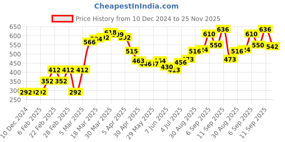 firstcry.com Babyhug Woollen Cap & Sets Yellow M Unisex babyhug Price History Graph from 10 Dec 2024 to 25 Nov 2025