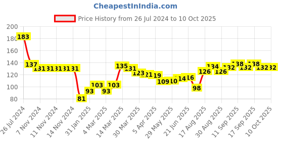 firstcry.com Babyhug Woollen Cap Argyle Design - Multicolour babyhug Price History Graph from 26 Jul 2024 to 10 Oct 2025