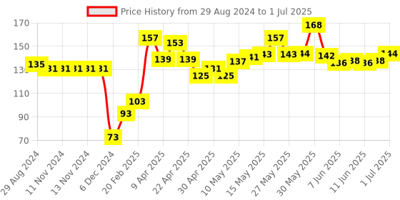 firstcry.com Babyhug Woollen Cap Argyle Design - Multicolour babyhug Price History Graph from 29 Aug 2024 to 1 Jul 2025