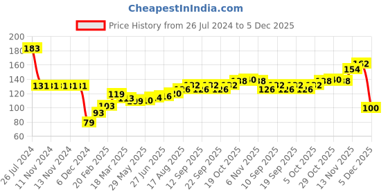 firstcry.com Babyhug Woollen Cap Floral Design - Red babyhug Price History Graph from 26 Jul 2024 to 5 Dec 2025