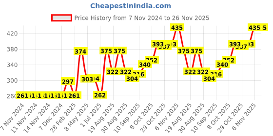 firstcry.com Babyhug Woollen Cap Gloves & Muffler Set Bear Patch Pink  - Diameter 12 cm babyhug Price History Graph from 7 Nov 2024 to 25 Nov 2025