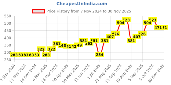firstcry.com Babyhug Woollen Cap Gloves & Muffler Set Striped Design - Blue Yellow babyhug Price History Graph from 7 Nov 2024 to 30 Nov 2025
