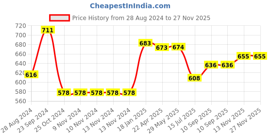 firstcry.com Babyhug Woollen Cap Gloves With Muffler - Cap Diameter 11.5 cm babyhug Price History Graph from 28 Aug 2024 to 26 Nov 2025