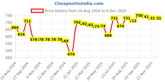 firstcry.com Babyhug Woollen Cap Gloves With Muffler - Cap Diameter 12 cm babyhug Price History Graph from 14 Aug 2024 to 5 Dec 2025