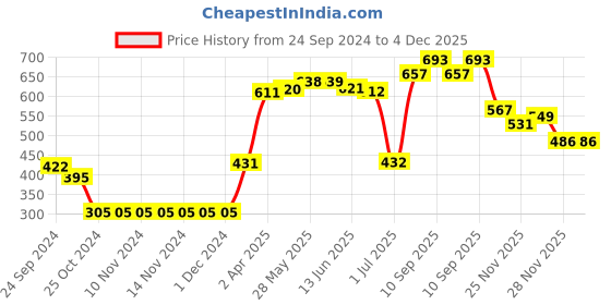 firstcry.com Babyhug Woollen Cap Gloves With Muffler Eye Print Pink - Cap Diameter 10.5 cm babyhug Price History Graph from 24 Sep 2024 to 4 Dec 2025