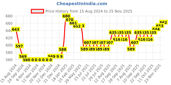 firstcry.com Babyhug Woollen Cap Gloves With Muffler Pink - Cap Diameter 10 cm babyhug Price History Graph from 15 Aug 2024 to 25 Nov 2025