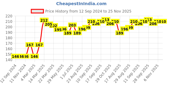 firstcry.com Babyhug Woollen Cap Maroon White - Diameter 11.5 cm babyhug Price History Graph from 12 Sep 2024 to 25 Nov 2025