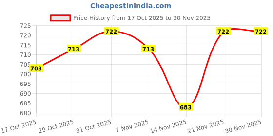 firstcry.com Babyhug Woollen Cap Mitten & Muffler Set with Teddy Embroidery & Applique Cream - Diameter 12 cm babyhug Price History Graph from 17 Oct 2025 to 30 Nov 2025