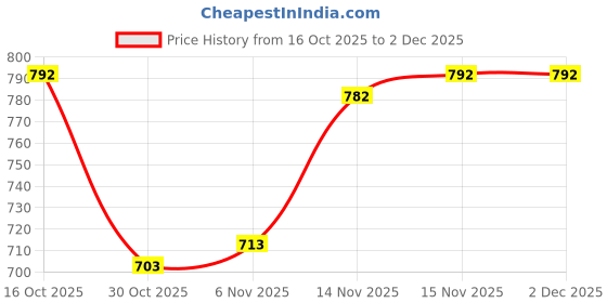 firstcry.com Babyhug Woollen Cap Mitten & Muffler Set with Teddy Embroidery & Applique Pink - Diameter 14 cm babyhug Price History Graph from 16 Oct 2025 to 2 Dec 2025