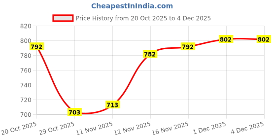 firstcry.com Babyhug Woollen Cap Mitten & Muffler Set with Teddy Embroidery & Applique Pink - Diameter 15 cm babyhug Price History Graph from 20 Oct 2025 to 3 Dec 2025