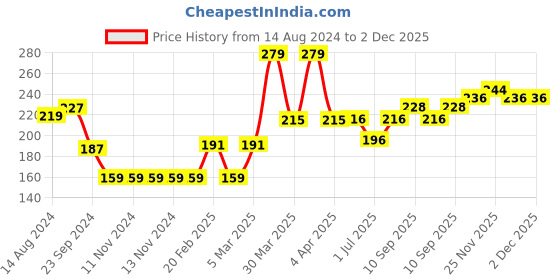 firstcry.com Babyhug Woollen Cap Multicolour - Diameter 10.5 cm babyhug Price History Graph from 14 Aug 2024 to 1 Dec 2025