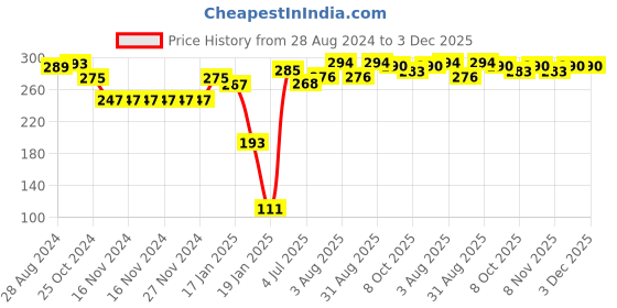 firstcry.com Babyhug Woollen Cap Pink - Diameter 12 cm babyhug Price History Graph from 28 Aug 2024 to 2 Dec 2025