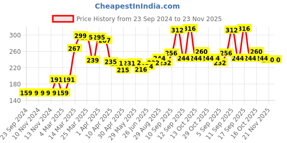 firstcry.com Babyhug Woollen Cap Pink - Diameter 12 cm babyhug Price History Graph from 23 Sep 2024 to 22 Nov 2025