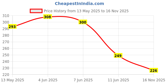firstcry.com Babyhug Woollen Cap Pink - Diameter 13 cm babyhug Price History Graph from 13 May 2025 to 16 Nov 2025