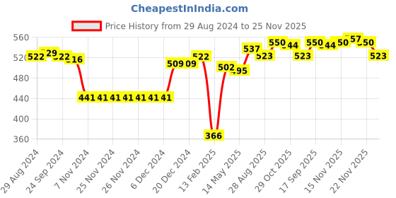 firstcry.com Babyhug Woollen Cap Reindeer Design - Brown babyhug Price History Graph from 29 Aug 2024 to 25 Nov 2025