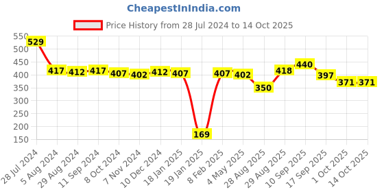 firstcry.com Babyhug Woollen Cap Reindeer Design - Grey babyhug Price History Graph from 28 Jul 2024 to 14 Oct 2025