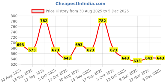 firstcry.com Babyhug Woollen Cap Scarf & Gloves Set with Cable Knit Design Pink - Diameter 11.5 cm babyhug Price History Graph from 30 Aug 2025 to 5 Dec 2025