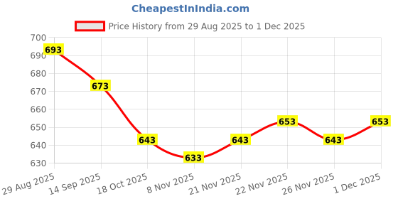 firstcry.com Babyhug Woollen Cap Scarf & Gloves Set with Cable Knit Design Red - Diameter 12 cm babyhug Price History Graph from 29 Aug 2025 to 30 Nov 2025