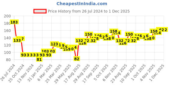 firstcry.com Babyhug Woollen Cap Stripes Design - Multicolour babyhug Price History Graph from 26 Jul 2024 to 1 Dec 2025