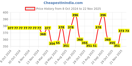firstcry.com Babyhug Woollen Cap with Applique - Beige babyhug Price History Graph from 8 Oct 2024 to 22 Nov 2025