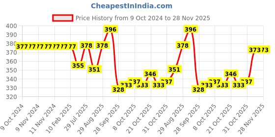 firstcry.com Babyhug Woollen Cap with Applique - Brown babyhug Price History Graph from 9 Oct 2024 to 27 Nov 2025