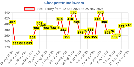 firstcry.com Babyhug Woollen Cap With Bear Applique - Light Brown babyhug Price History Graph from 12 Sep 2024 to 25 Nov 2025