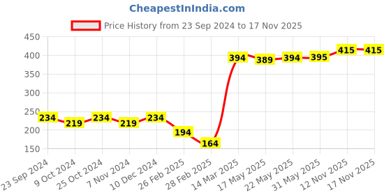firstcry.com Babyhug Woollen Cap With Bear Design - Pink babyhug Price History Graph from 23 Sep 2024 to 16 Nov 2025